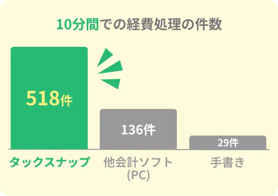 タックスナップ 518件、他会計ソフト 136件、手書き 900件