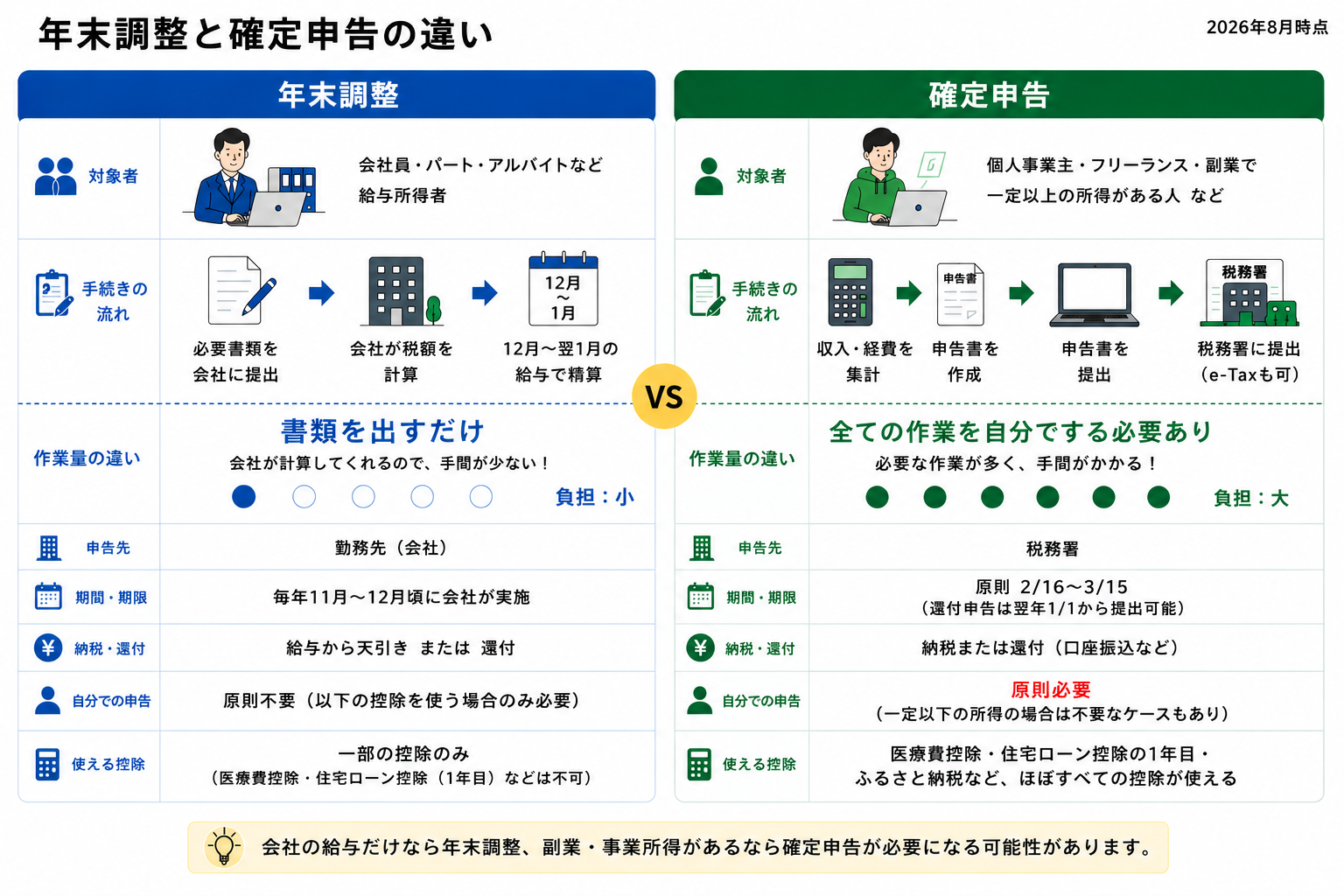 年末調整と確定申告の違いを、対象者・手続きの流れ・作業量・申告先・期間・控除などの項目で比較した図