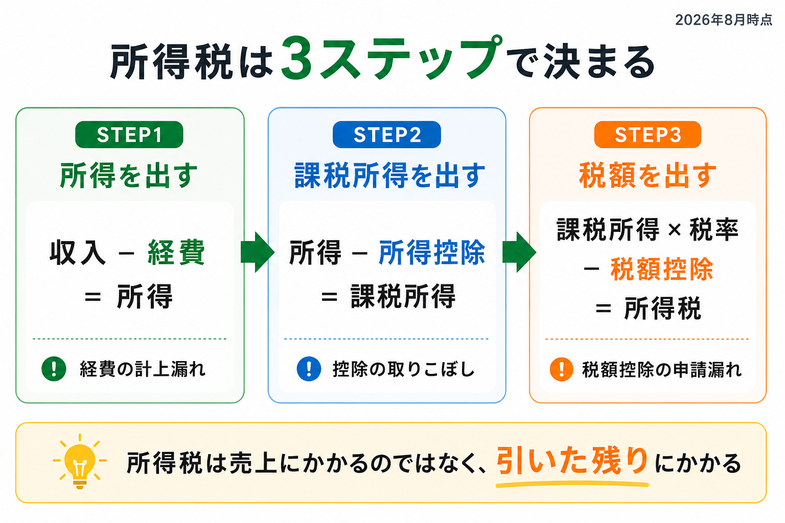 所得税の計算方法を、所得・課税所得・税額の3ステップで示した図