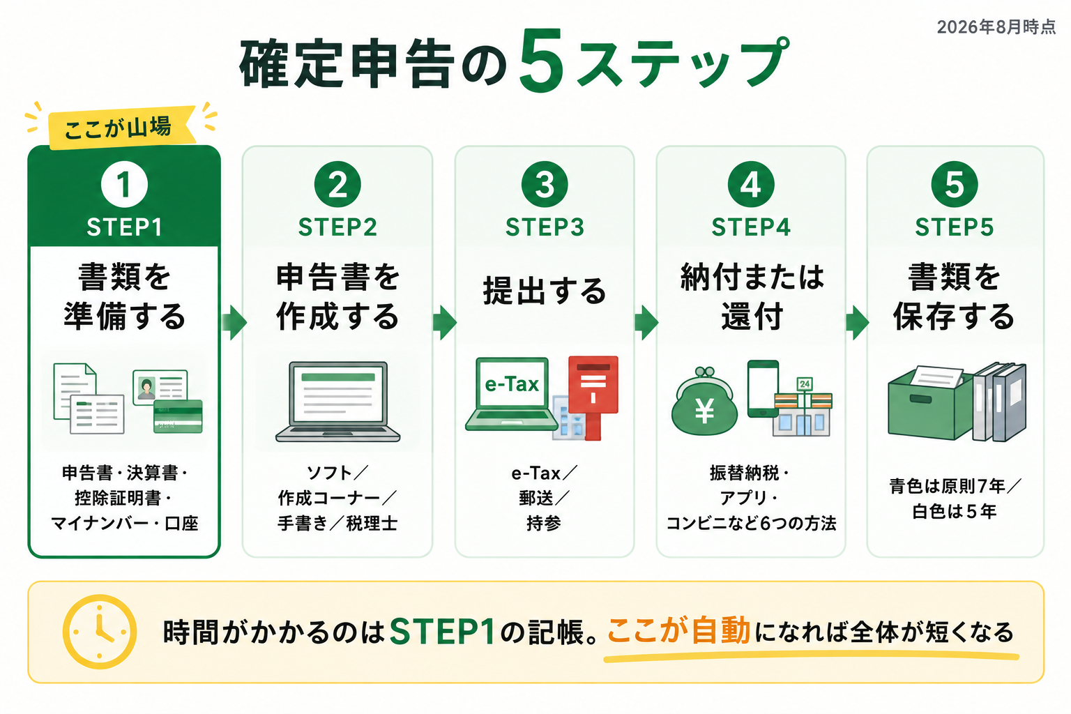 確定申告の流れを、書類準備・申告書作成・提出・納付または還付・書類保存の5ステップで示した図