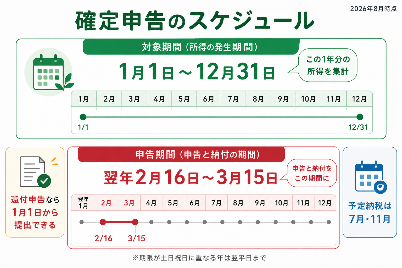 確定申告の対象期間と申告期間、還付申告・予定納税の時期をまとめたスケジュール図