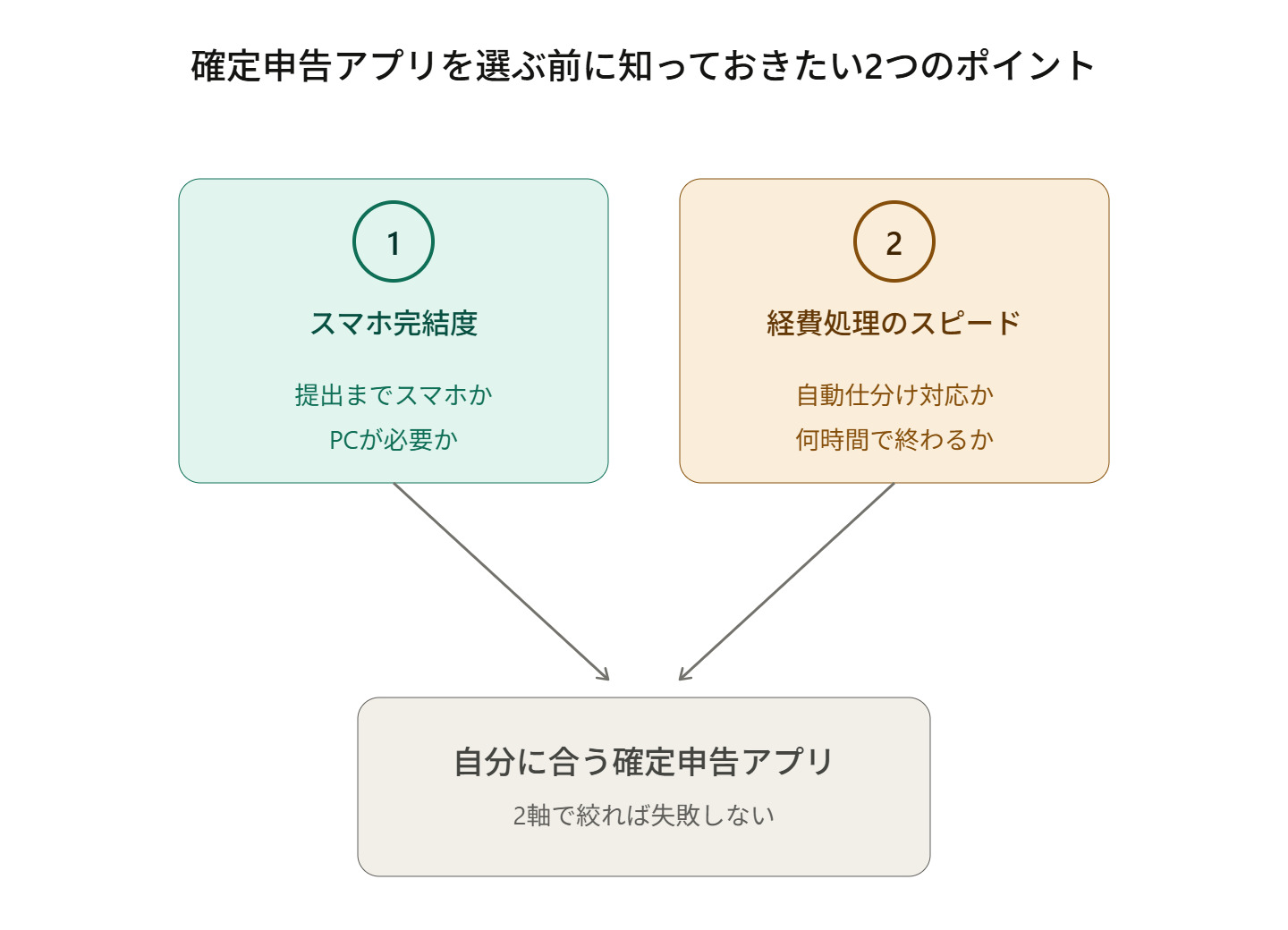 2026年最新版】個人事業主におすすめの確定申告アプリ・ソフト4選 