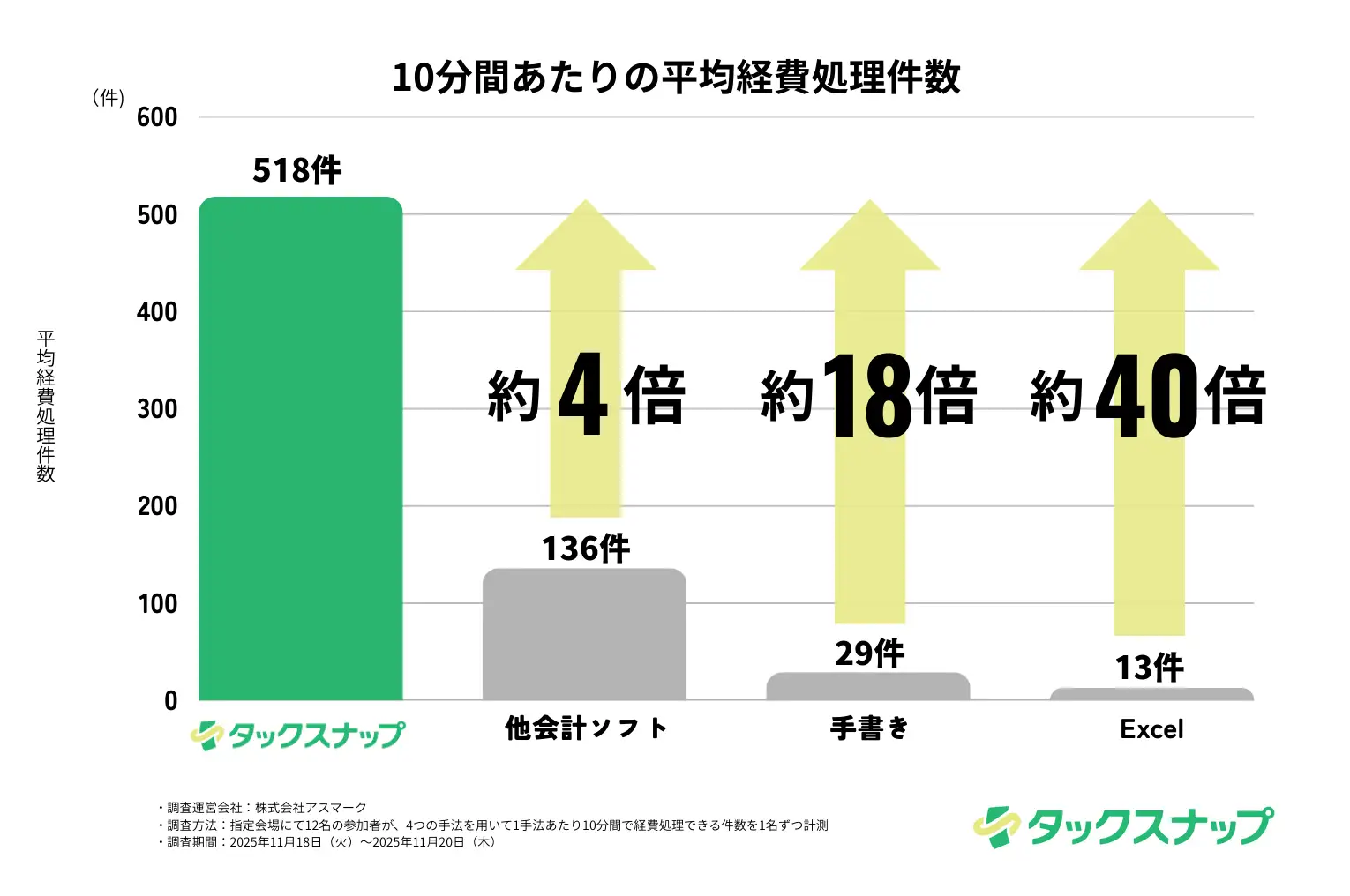 10分間あたりの平均経費処理件数は、他会計ソフトと比べて約4倍、手書きの約18倍、Excelの約40倍のスピード