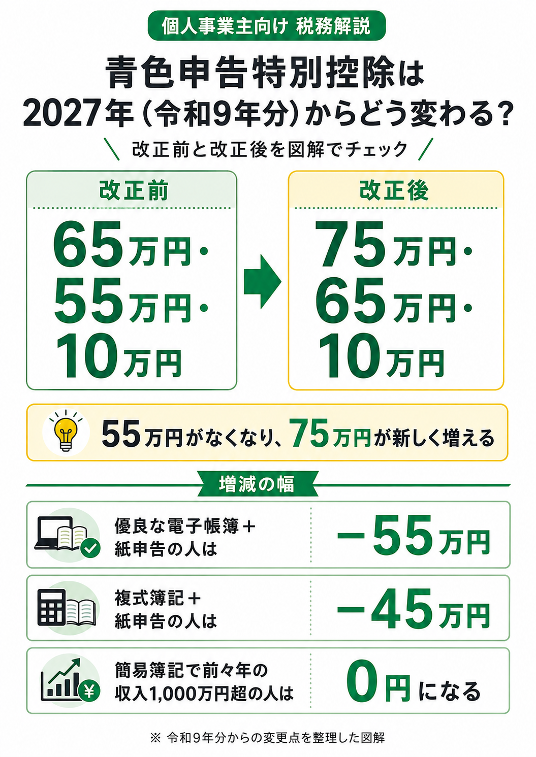 青色申告特別控除の改正前後の比較。令和9年分から75万円が新設され55万円が廃止、紙申告は10万円になる