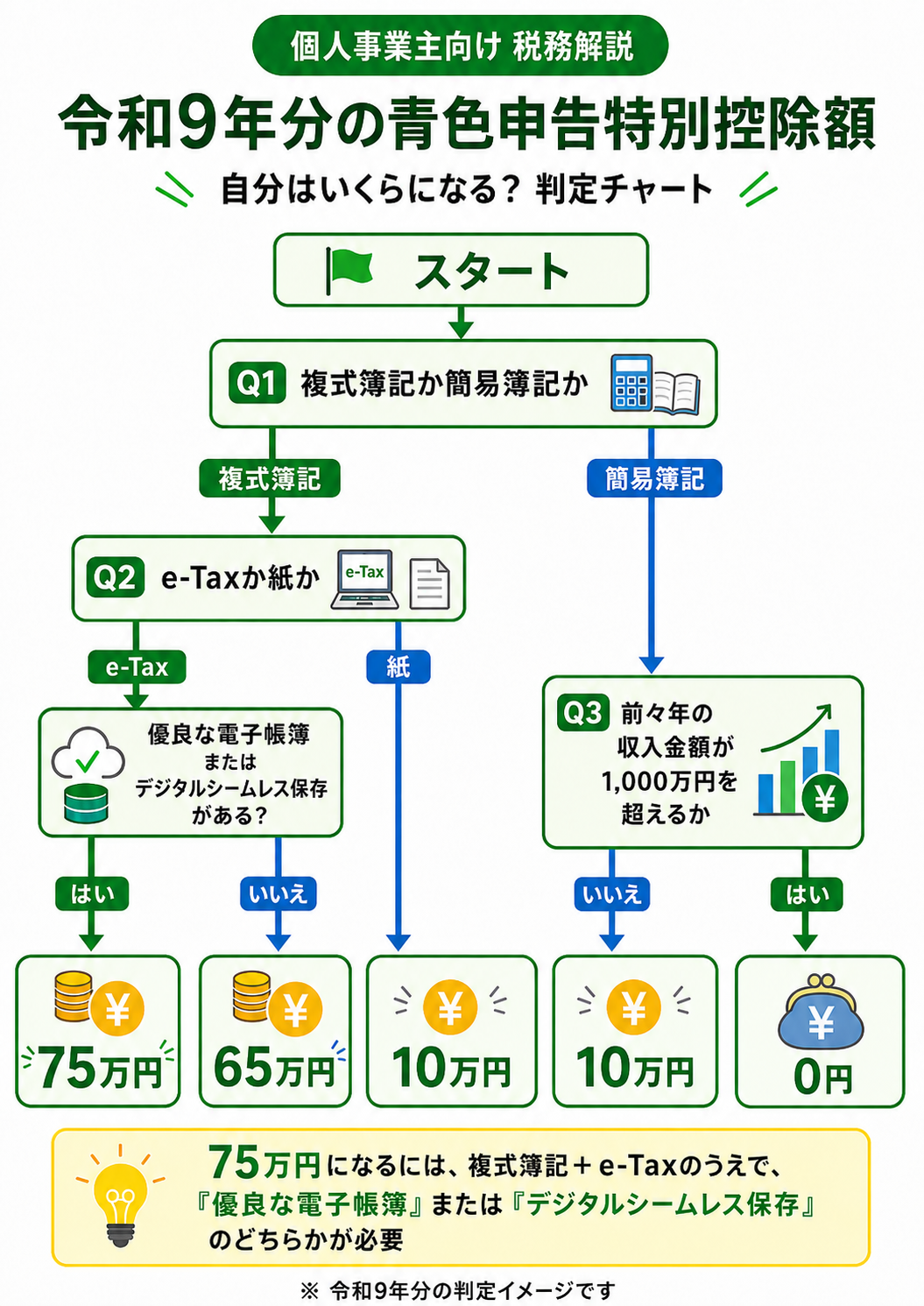 記帳方法と提出方法と前々年の収入から令和9年分の青色申告特別控除額を判定するチャート