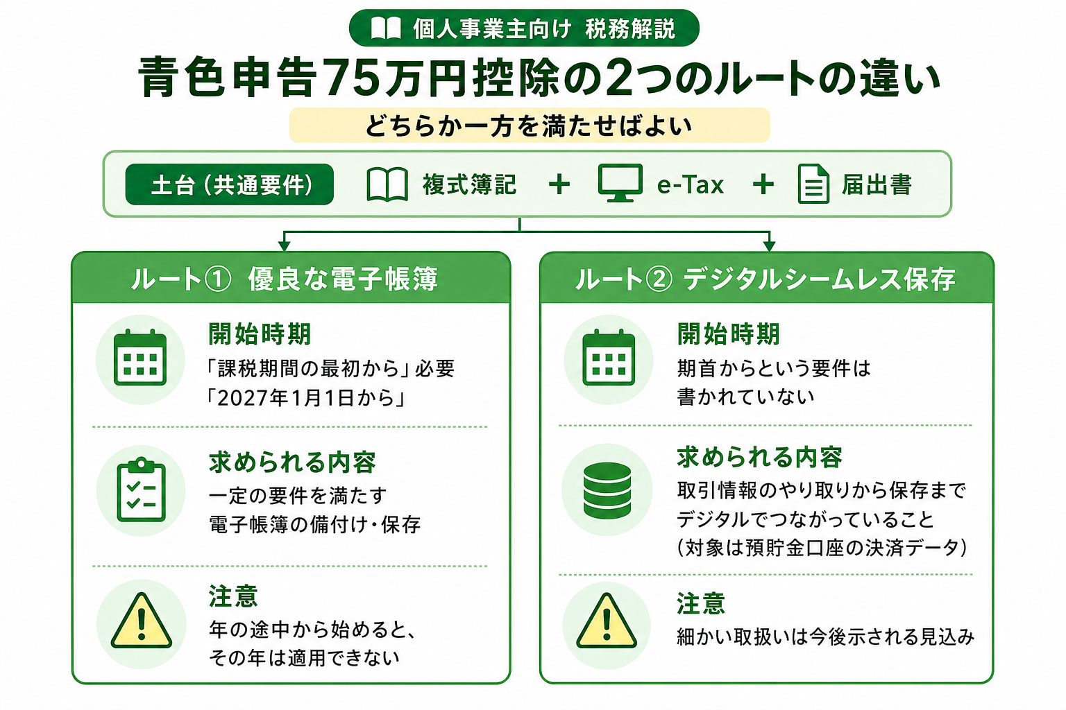 75万円控除の2つのルート。優良な電子帳簿は課税期間の最初から必要、デジタルシームレス保存には期首要件の記載がない