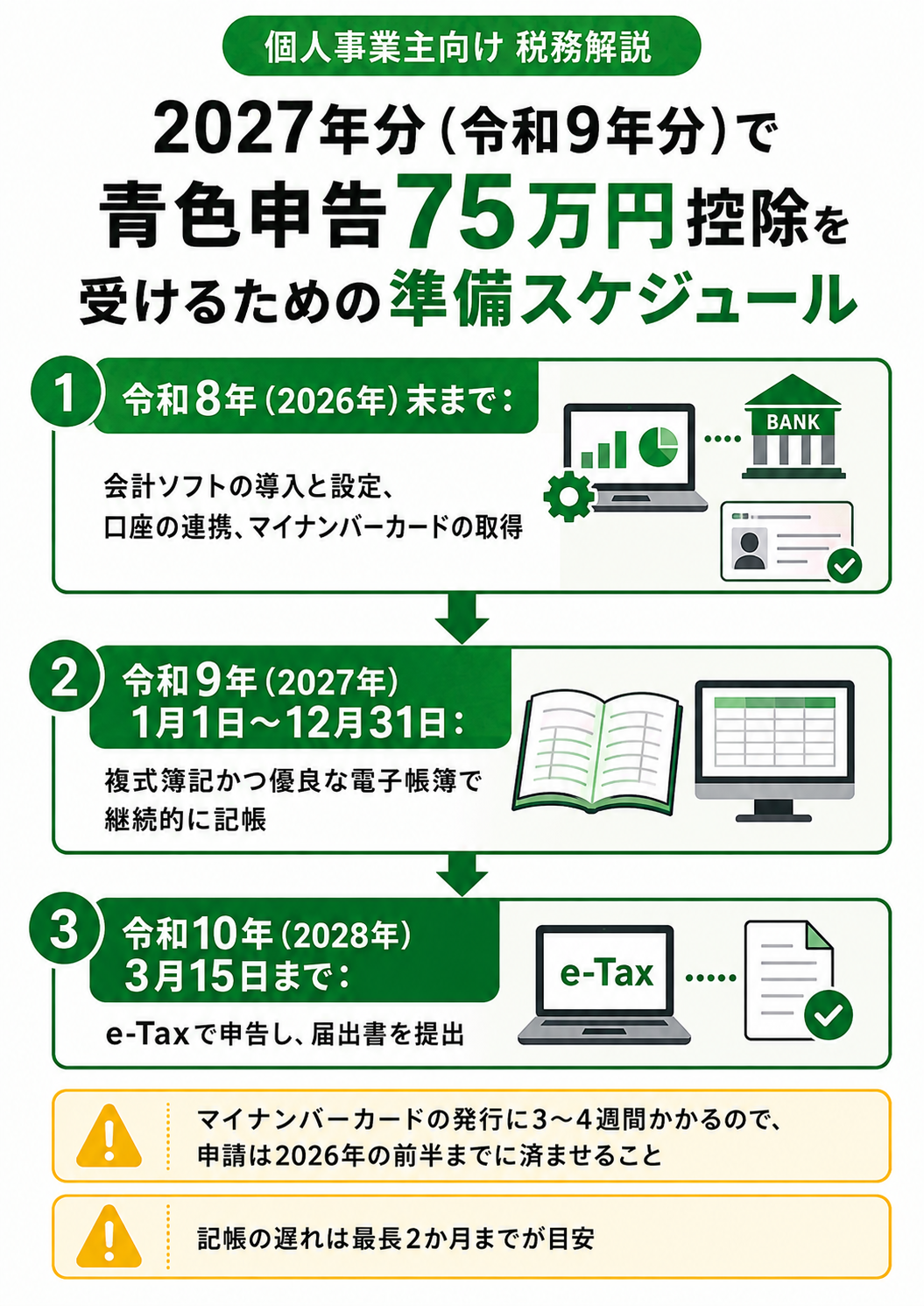 75万円控除に向けた準備のタイムライン。2026年中に会計ソフトとマイナンバーカード、2027年は継続記帳、2028年3月15日までに申告と届出