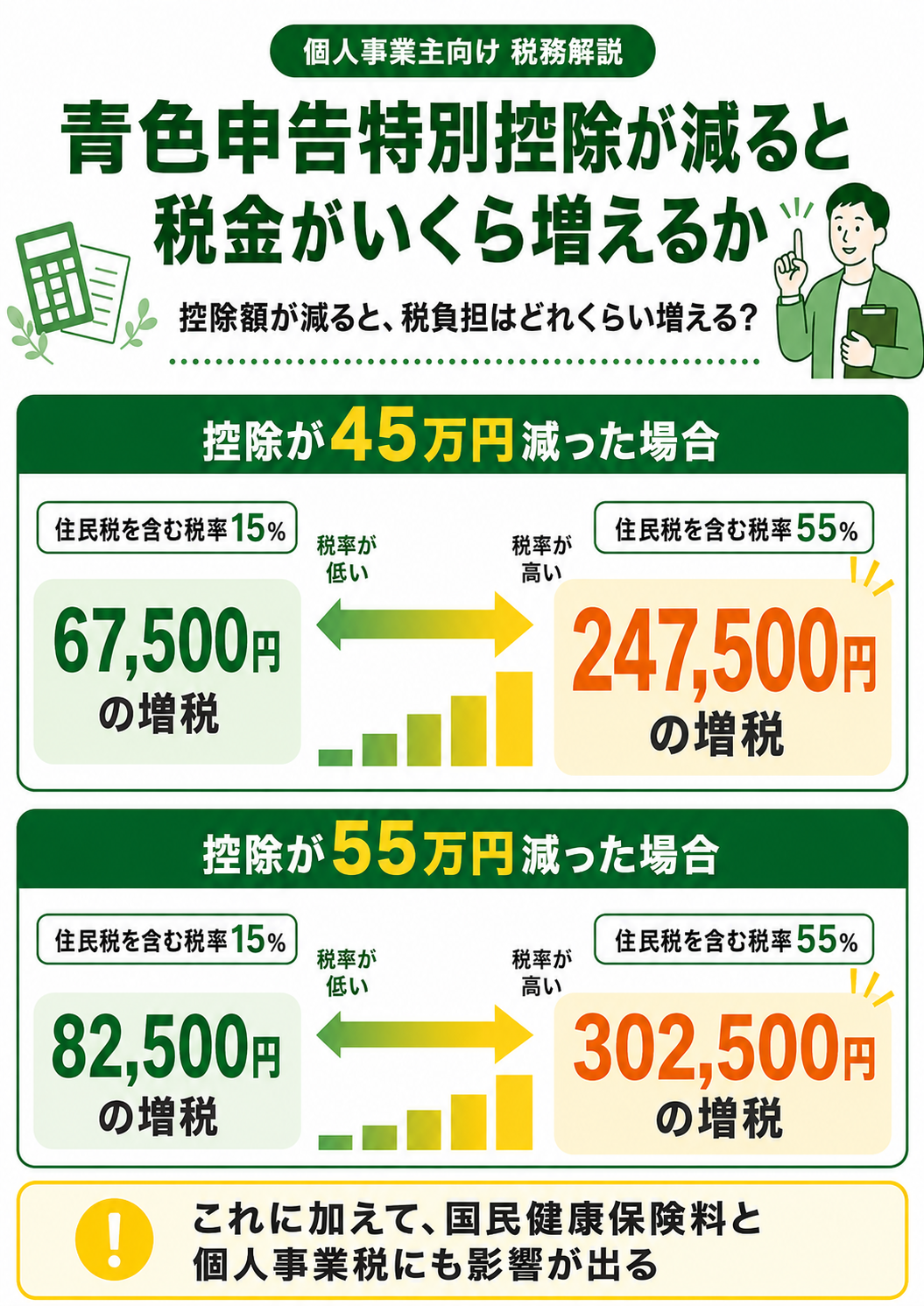 青色申告特別控除が45万円または55万円減った場合の増税額。税率15%で67,500円から、税率55%で302,500円まで