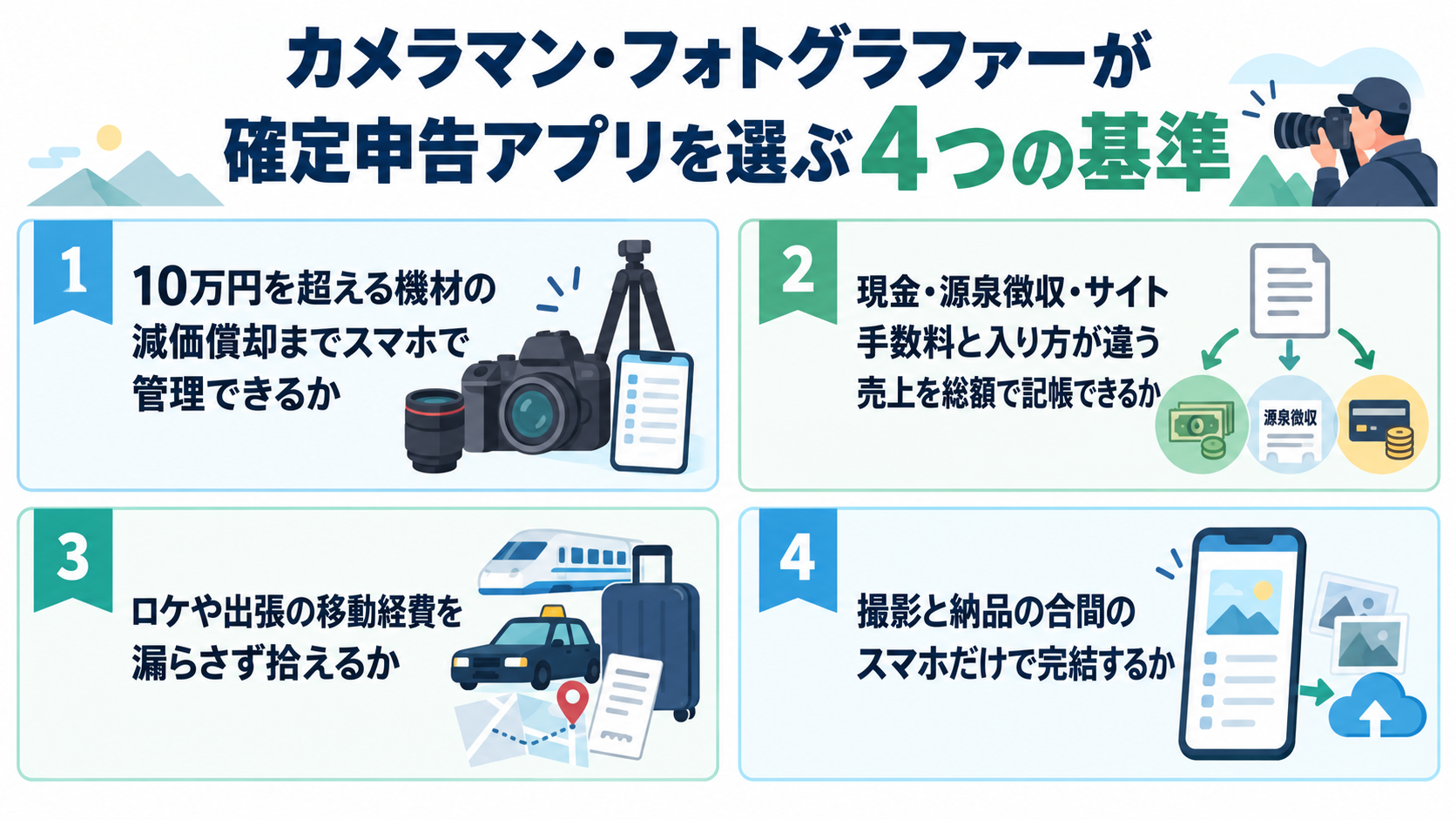 カメラマン・フォトグラファーが確定申告アプリを選ぶ4つの基準。10万円を超える機材の減価償却までスマホで管理できるか、現金・源泉徴収・サイト手数料と入り方が違う売上を総額で記帳できるか、ロケや出張の移動経費を漏らさず拾えるか、撮影と納品の合間のスマホだけで完結するかを示した図解