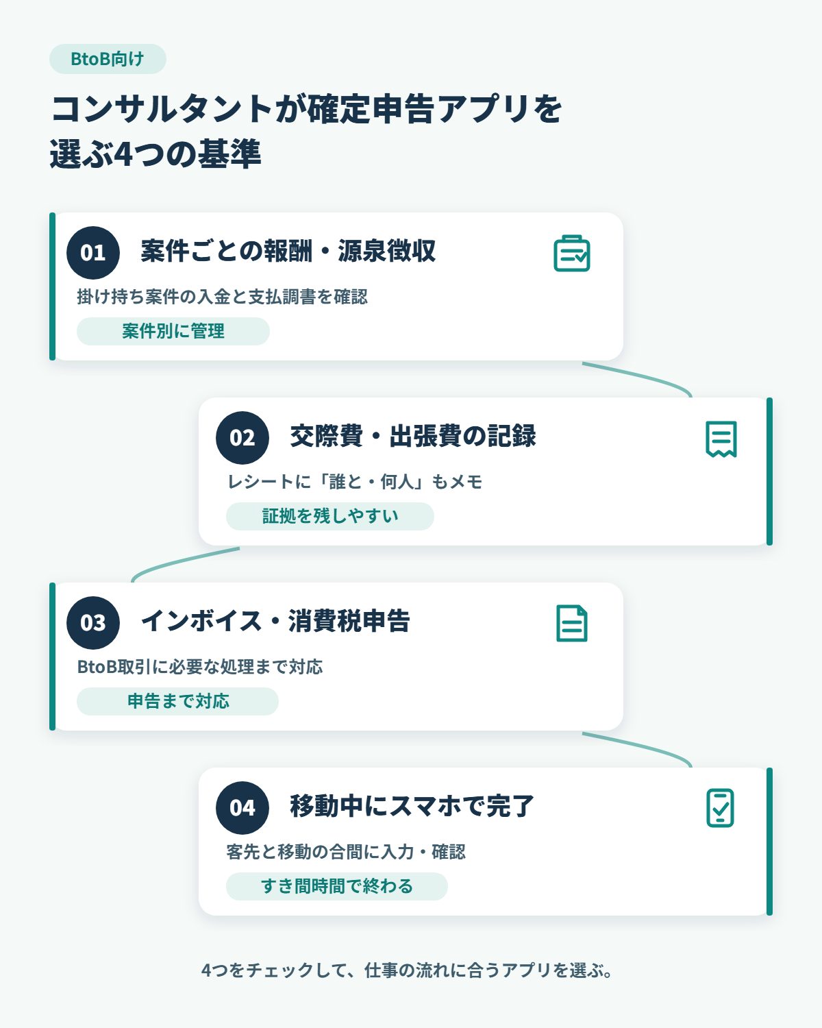 コンサルタントが確定申告アプリを選ぶ4つの基準（案件ごとの報酬と源泉徴収の管理・交際費や出張費の記録・インボイスと消費税申告への対応・移動中にスマホで完了できるか）を示した図解