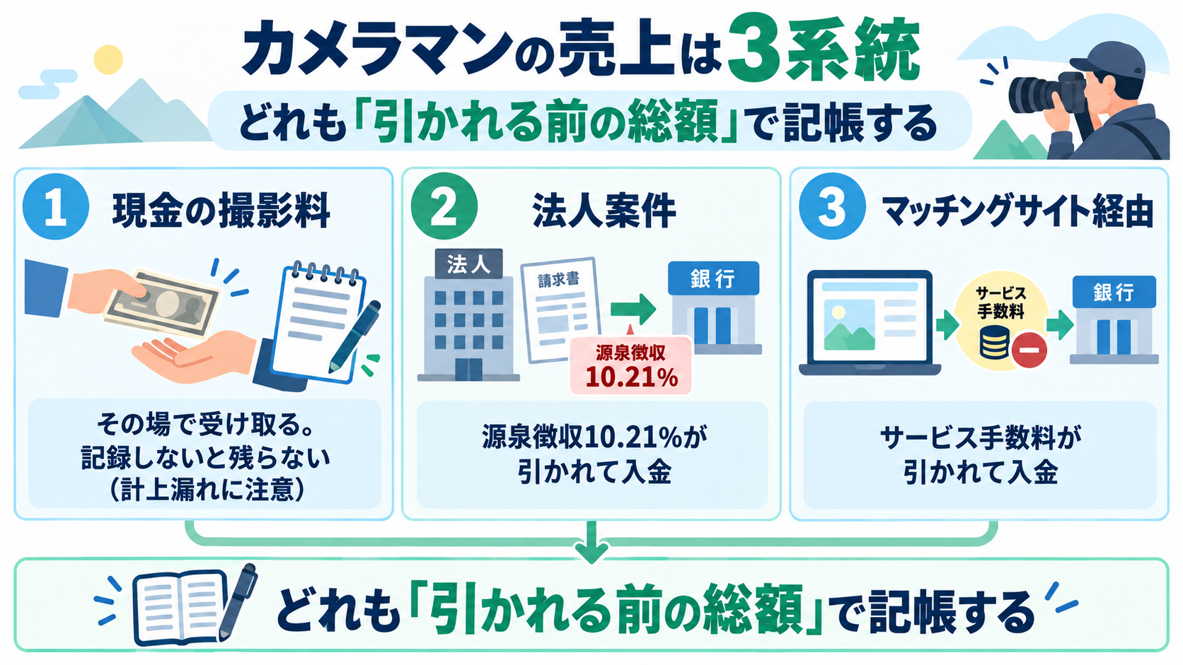 カメラマンの売上は3系統。現金の撮影料はその場で受け取るため記録しないと残らず計上漏れに注意、法人案件は源泉徴収10.21%が引かれて入金、マッチングサイト経由はサービス手数料が引かれて入金され、どれも引かれる前の総額で記帳することを示した図解
