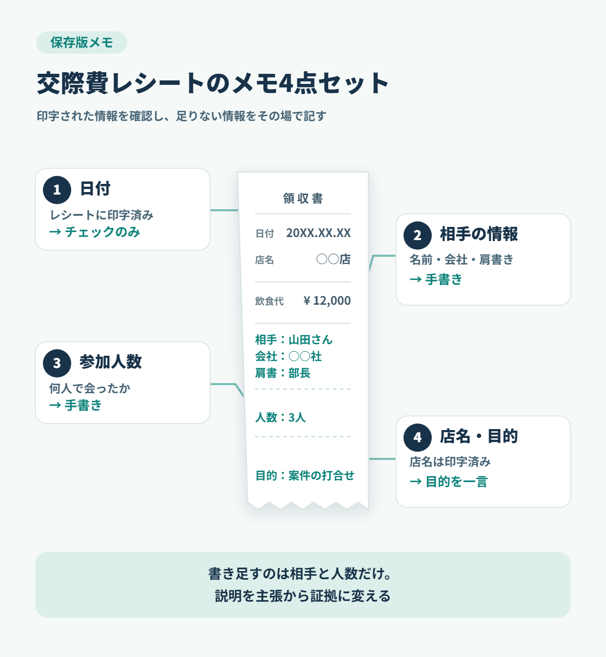 交際費レシートのメモ4点セット。日付と店名はレシートに印字済みなので、相手の名前や会社と肩書・参加人数・目的を手書きで書き足すと、税務調査での説明を主張から証拠に変えられることを示した図解