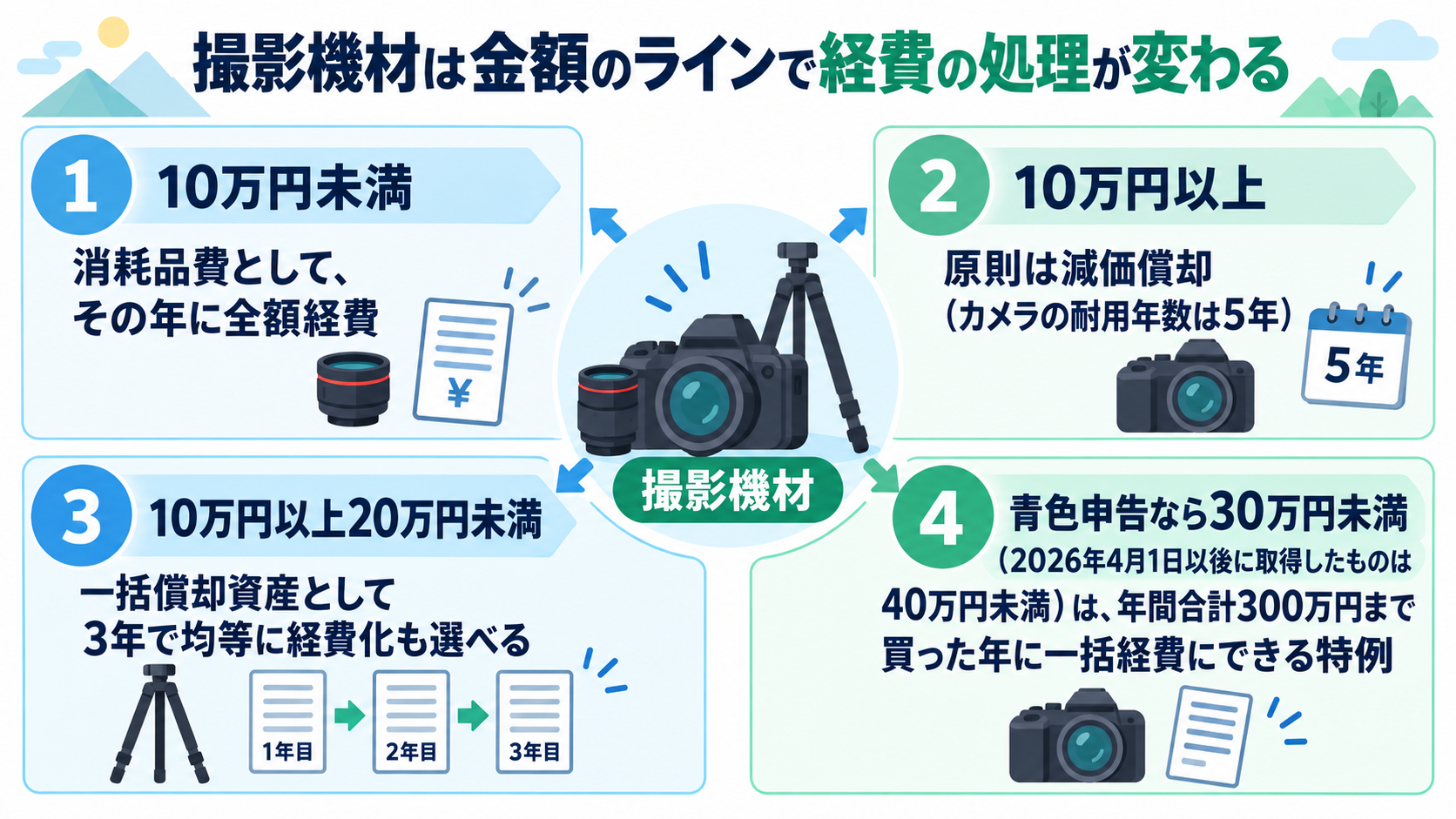 撮影機材は金額のラインで経費の処理が変わる。10万円未満は消耗品費としてその年に全額経費、10万円以上は原則減価償却でカメラの耐用年数は5年、10万円以上20万円未満は一括償却資産として3年で均等に経費化も選べ、青色申告なら30万円未満(2026年4月1日以後に取得したものは40万円未満)は年間合計300万円まで買った年に一括経費にできる特例があることを示した図解