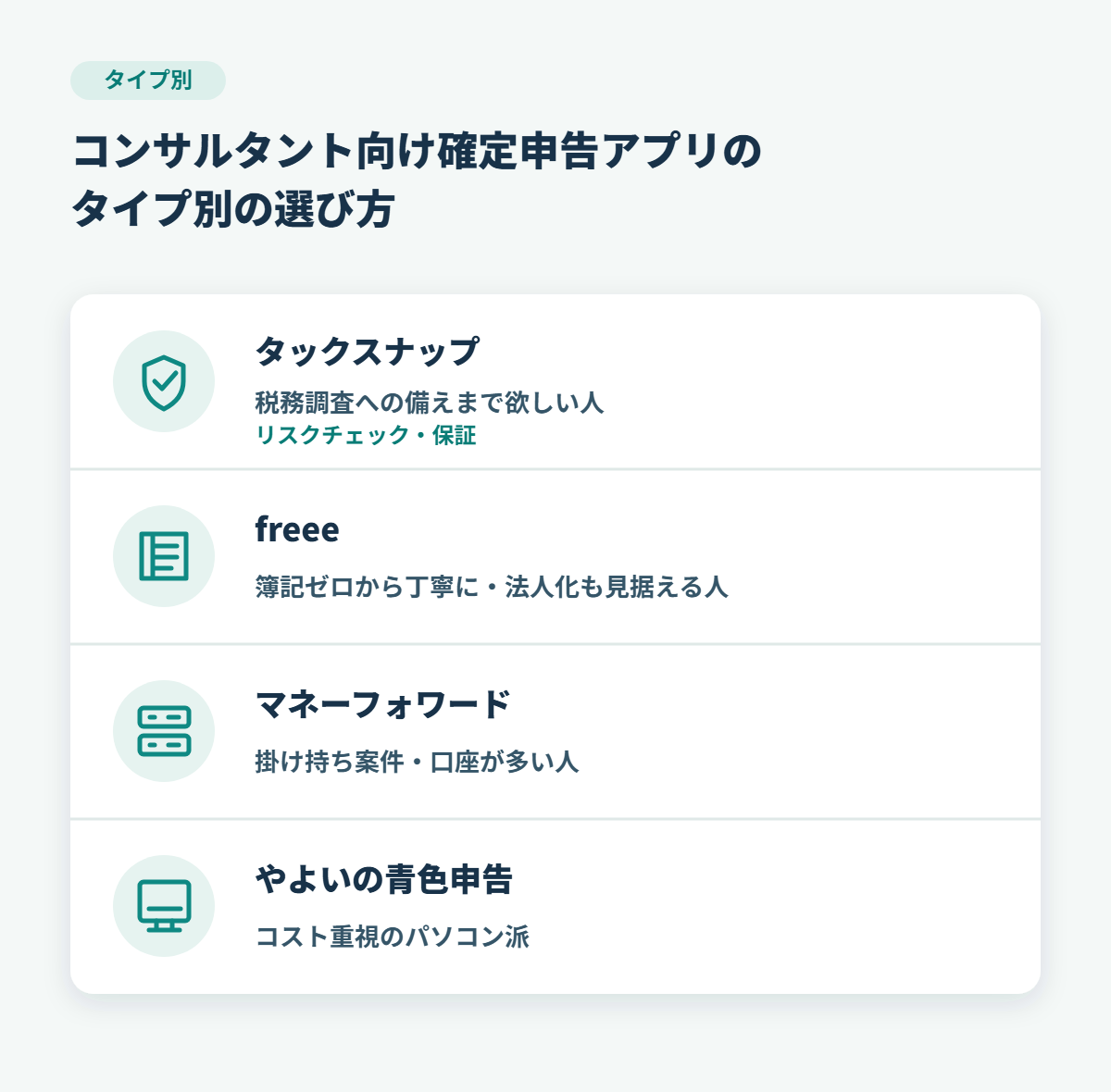 コンサルタント向け確定申告アプリのタイプ別の選び方。税務調査への備えまで欲しい人はタックスナップ、簿記ゼロから丁寧に進めたい人や法人化も見据える人はfreee、掛け持ち案件や口座が多い人はマネーフォワード、コスト重視のパソコン派はやよいの青色申告を示した図解