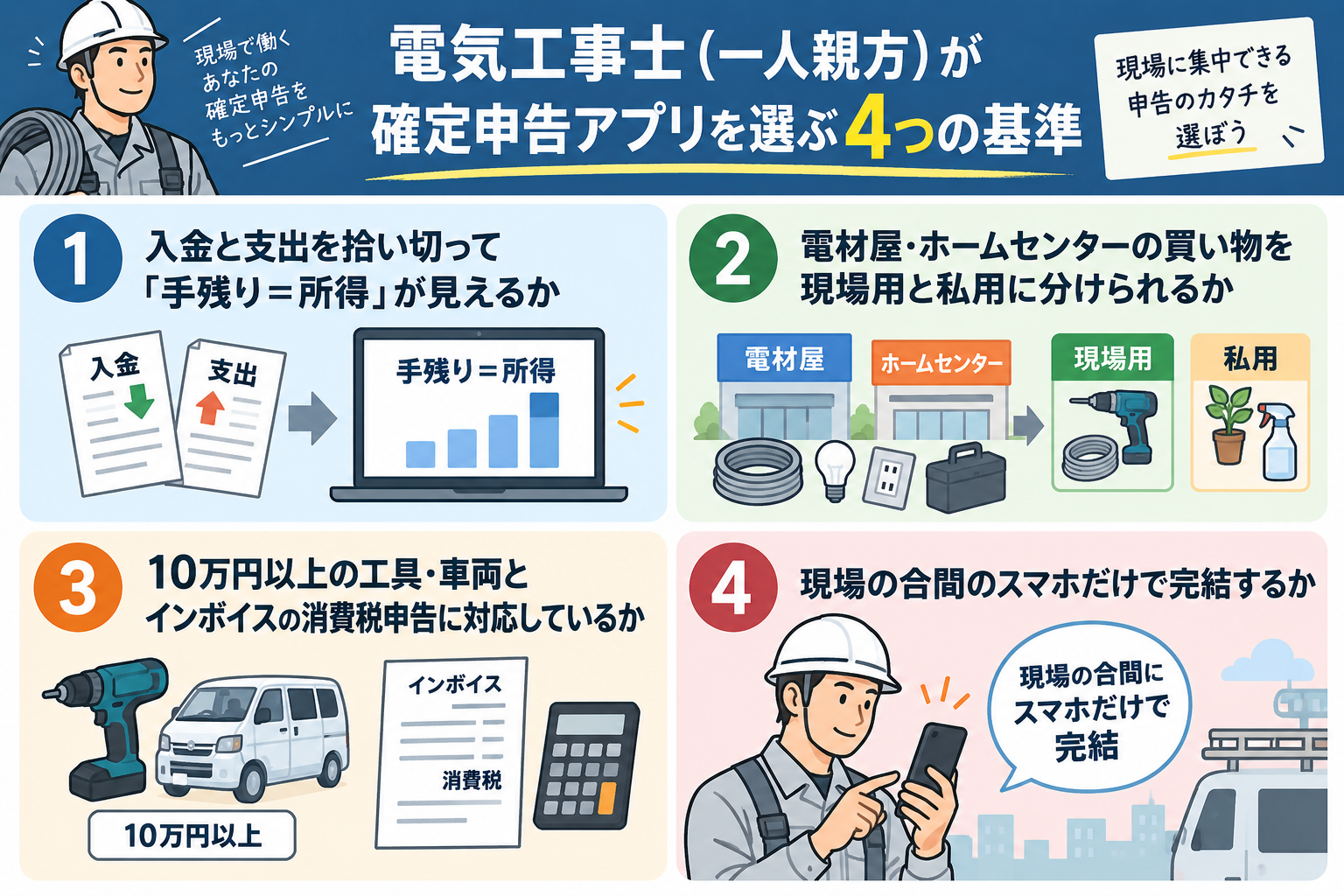 電気工事士（一人親方）が確定申告アプリを選ぶ4つの基準。入金と支出を拾い切って手残り＝所得が見えるか、電材屋・ホームセンターの買い物を現場用と私用に分けられるか、10万円以上の工具・車両とインボイスの消費税申告に対応しているか、現場の合間のスマホだけで完結するかを示した図解