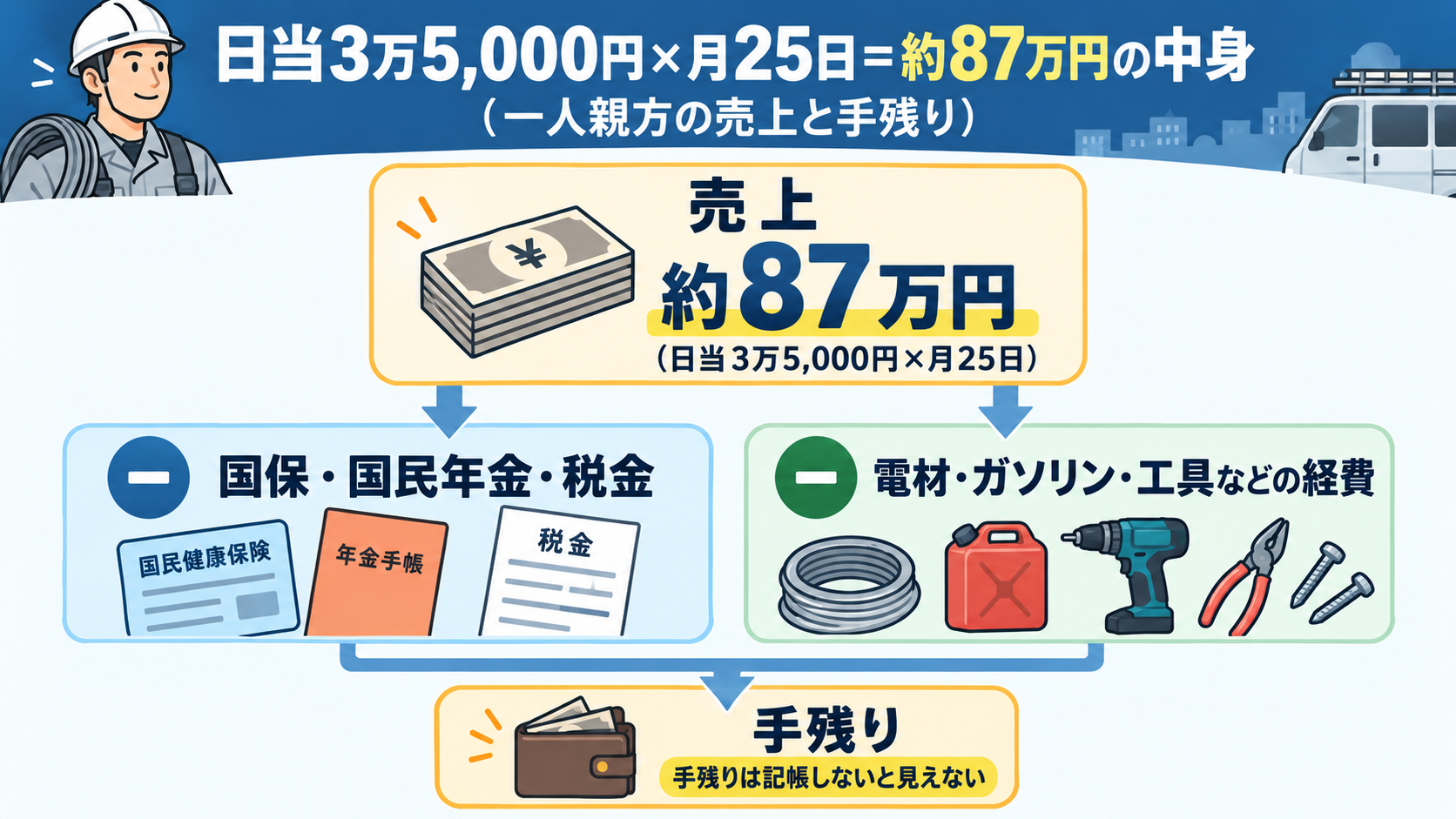 日当3万5,000円×月25日＝約87万円の中身。売上約87万円から国保・国民年金・税金と、電材・ガソリン・工具などの経費が引かれ、残りが手残りになる。手残りは記帳しないと見えないことを示した一人親方の売上と手残りの図解
