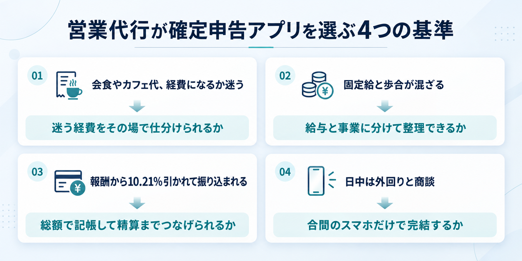 営業代行が確定申告アプリを選ぶ4つの基準。会食やカフェ代など迷う経費をその場で仕分けられるか、固定給と歩合が混ざる収入を給与と事業に分けて整理できるか、源泉徴収10.21%が引かれた報酬を総額で記帳して精算までつなげられるか、外回りと商談の合間のスマホだけで完結するかを示した図解