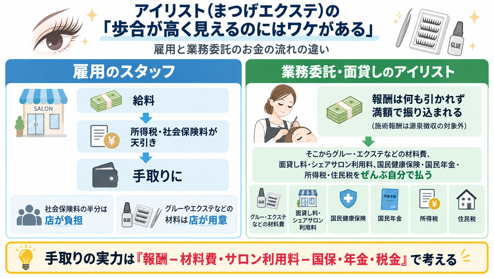 歩合が高く見えるのにはワケがある。雇用のスタッフは給料から所得税・社会保険料が天引きされて手取りになり社会保険料の半分は店が負担し材料も店が用意する一方、業務委託・面貸しのアイリストは報酬が何も引かれず満額で振り込まれ、そこからグルー・エクステなどの材料費、面貸し料・シェアサロン利用料、国民健康保険・国民年金・所得税・住民税をぜんぶ自分で払うため、手取りの実力は「報酬−材料費・サロン利用料−国保・年金・税金」で考えることを示した図解