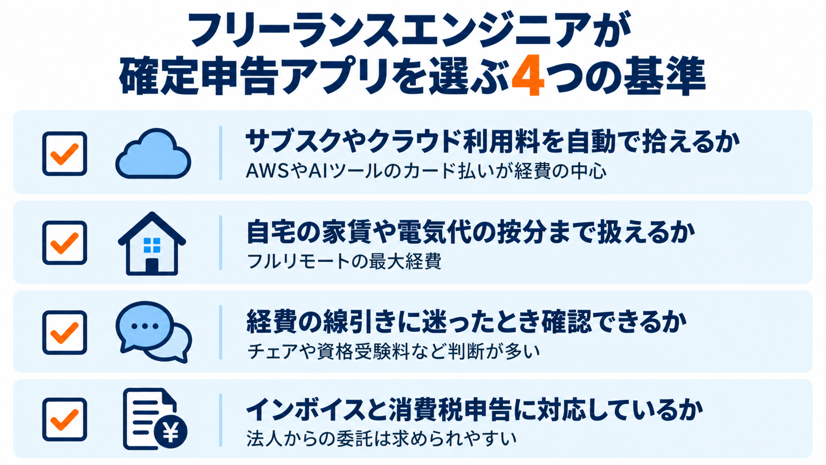 フリーランスエンジニアが確定申告アプリを選ぶ4つの基準（サブスクやクラウド利用料の自動取込・自宅の家賃や電気代の按分・経費の線引きの確認・インボイスと消費税申告への対応）を示した図解