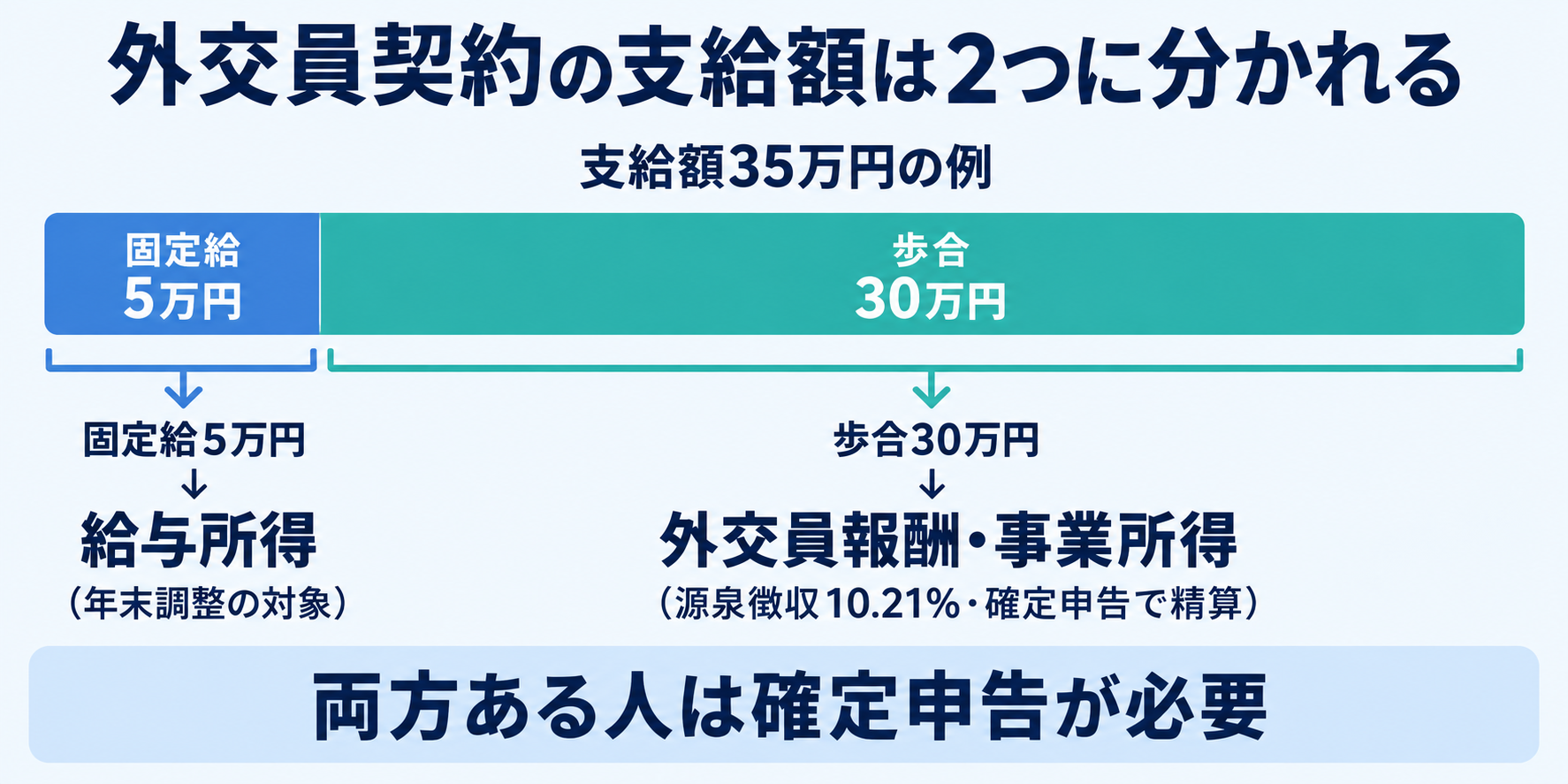 外交員契約の支給額は2つに分かれる。支給額35万円の例では固定給5万円が給与所得として年末調整の対象になり、歩合30万円は外交員報酬・事業所得として源泉徴収10.21%が引かれ確定申告で精算する。両方ある人は確定申告が必要なことを示した図解
