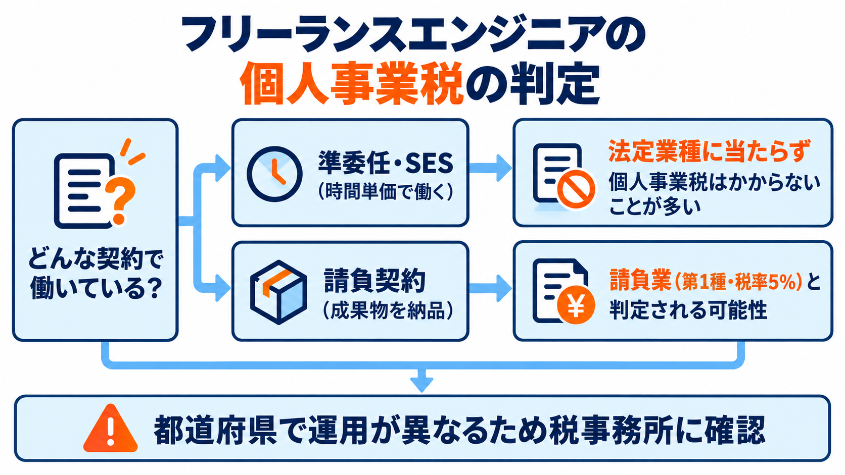 フリーランスエンジニアの個人事業税の判定図。準委任やSESなど時間単価で働く契約は法定業種に当たらず個人事業税がかからないことが多く、成果物を納品する請負契約は請負業（第1種・税率5%）と判定される可能性があり、都道府県で運用が異なるため税事務所への確認が必要なことを示した図解