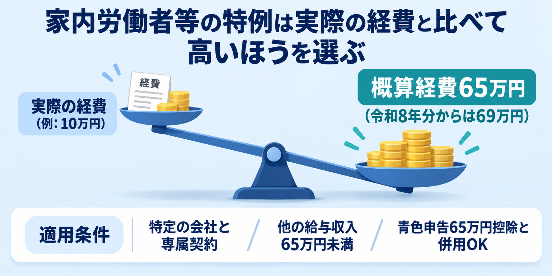 家内労働者等の特例は実際の経費と比べて高いほうを選ぶ。実際の経費（例10万円）と概算経費65万円（令和8年分からは69万円）を天秤にかけ、適用条件は特定の会社と専属契約・他の給与収入65万円未満・青色申告65万円控除と併用OKであることを示した図解