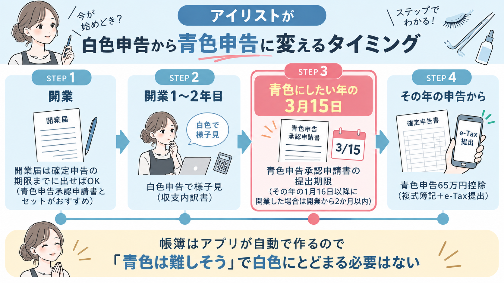 アイリストが白色申告から青色申告に変えるタイミング。開業(開業届は確定申告の期限までに出せばOK・青色申告承認申請書とセットがおすすめ)→開業1〜2年目は白色申告で様子見(収支内訳書)→青色にしたい年の3月15日が青色申告承認申請書の提出期限(その年の1月16日以降に開業した場合は開業から2か月以内)→その年の申告から青色申告65万円控除(複式簿記+e-Tax提出)という流れを示したタイムライン図解