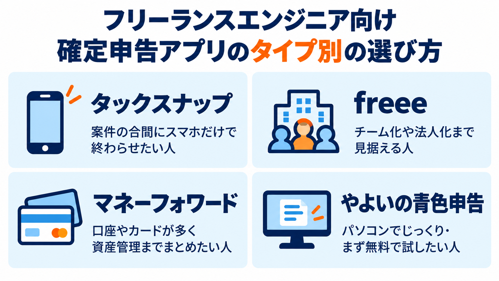 フリーランスエンジニア向け確定申告アプリのタイプ別の選び方。案件の合間にスマホだけで終わらせたい人はタックスナップ、チーム化や法人化まで見据える人はfreee、口座やカードが多く資産管理までまとめたい人はマネーフォワード、パソコンでじっくり派はやよいの青色申告を示した図解