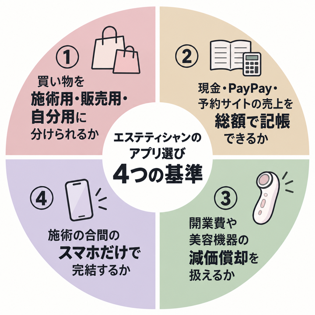 エステティシャンが確定申告アプリを選ぶ4つの基準。買い物を施術用・販売用・自分用に分けられるか、現金・PayPay・予約サイトの売上を総額で記帳できるか、開業費や美容機器の減価償却を扱えるか、施術の合間のスマホだけで完結するかを示した図解
