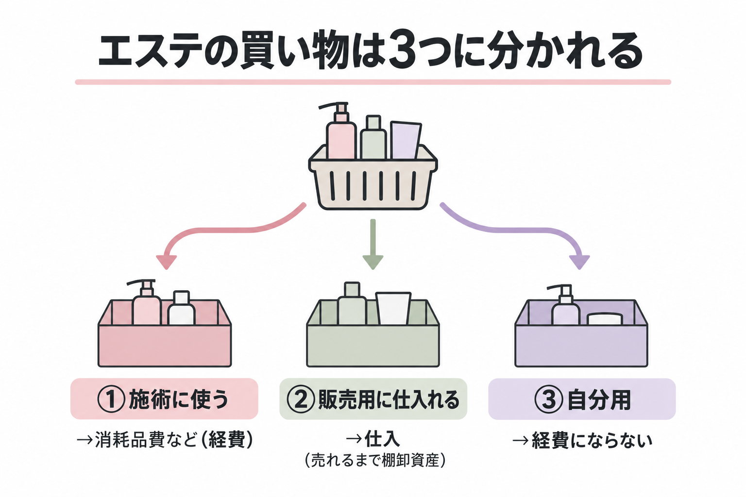 エステの買い物は3つに分かれる。施術に使うものは消耗品費などの経費、販売用に仕入れるものは仕入として売れるまで棚卸資産、自分用は経費にならないことを買い物カゴから3つの箱への振り分けで示した図解
