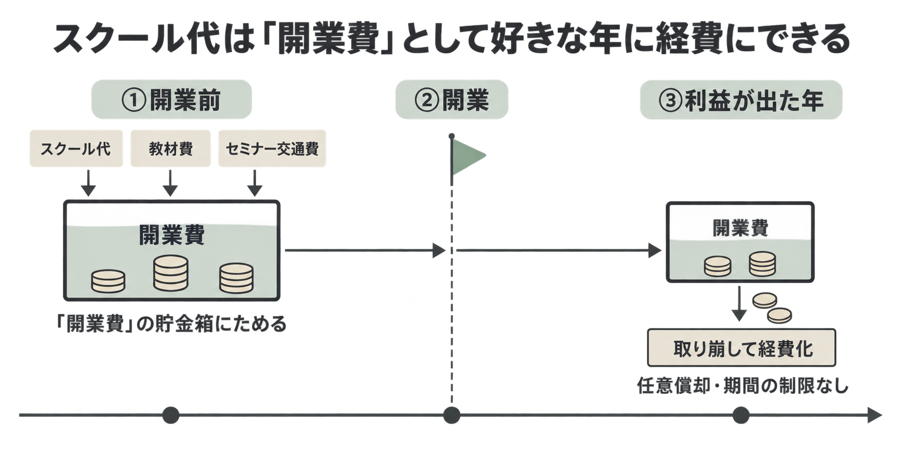 スクール代は開業費として好きな年に経費にできる。開業前のスクール代・教材費・セミナー交通費を開業費の貯金箱にため、開業後に利益が出た年に取り崩して経費化できる(任意償却・期間の制限なし)ことを時間軸で示した図解
