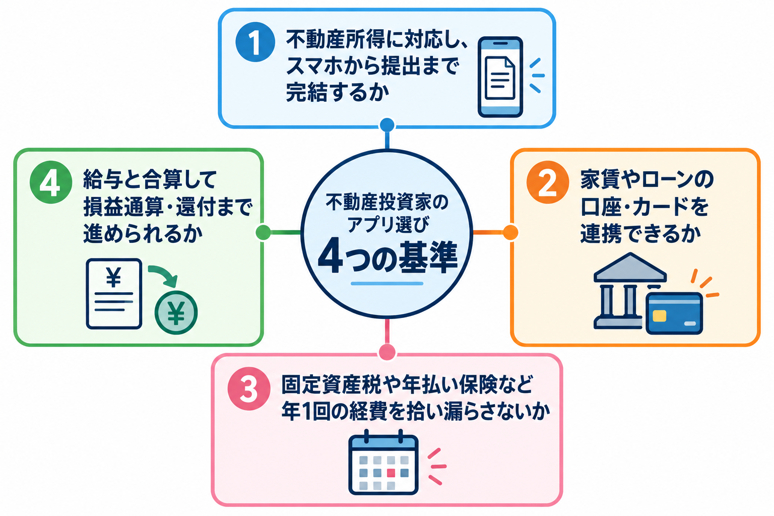 不動産投資家が確定申告アプリを選ぶ4つの基準。不動産所得に対応しスマホから提出まで完結するか、家賃やローンの口座・カードを連携できるか、固定資産税や年払い保険など年1回の経費を拾い漏らさないか、給与と合算して損益通算・還付まで進められるかを示した図解