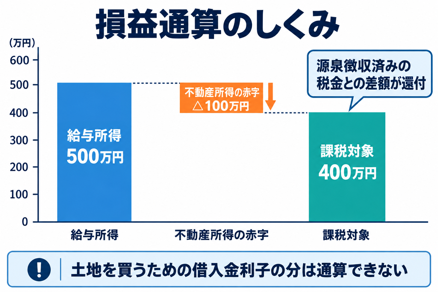 損益通算のしくみ。給与所得500万円から不動産所得の赤字100万円を差し引くと課税対象は400万円になり、源泉徴収済みの税金との差額が還付される。土地を買うための借入金利子の分は通算できないことを注記した図解