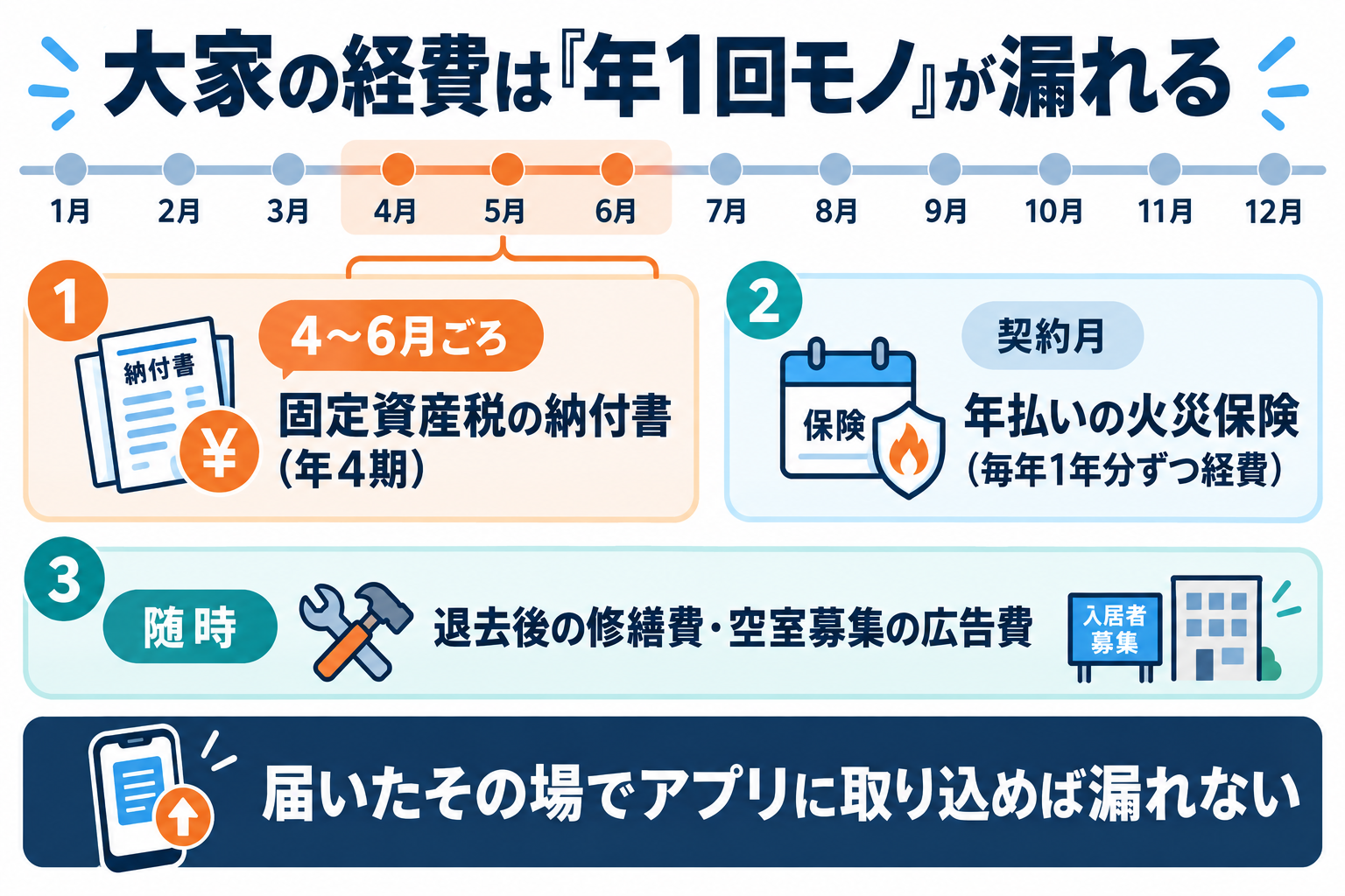 大家の経費は年1回モノが漏れる。4〜6月ごろに届く固定資産税の納付書（年4期）、契約月の年払い火災保険（毎年1年分ずつ経費）、随時発生する退去後の修繕費・空室募集の広告費を年間タイムラインで示し、届いたその場でアプリに取り込めば漏れないことを示した図解