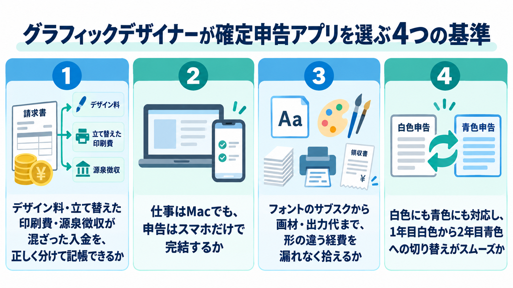 グラフィックデザイナーが確定申告アプリを選ぶ4つの基準。デザイン料・立て替えた印刷費・源泉徴収が混ざった入金を正しく分けて記帳できるか、仕事はMacでも申告はスマホだけで完結するか、フォントのサブスクから画材・出力代まで形の違う経費を漏れなく拾えるか、白色にも青色にも対応し1年目白色から2年目青色への切り替えがスムーズかを4枚の横並びカードで示した図解