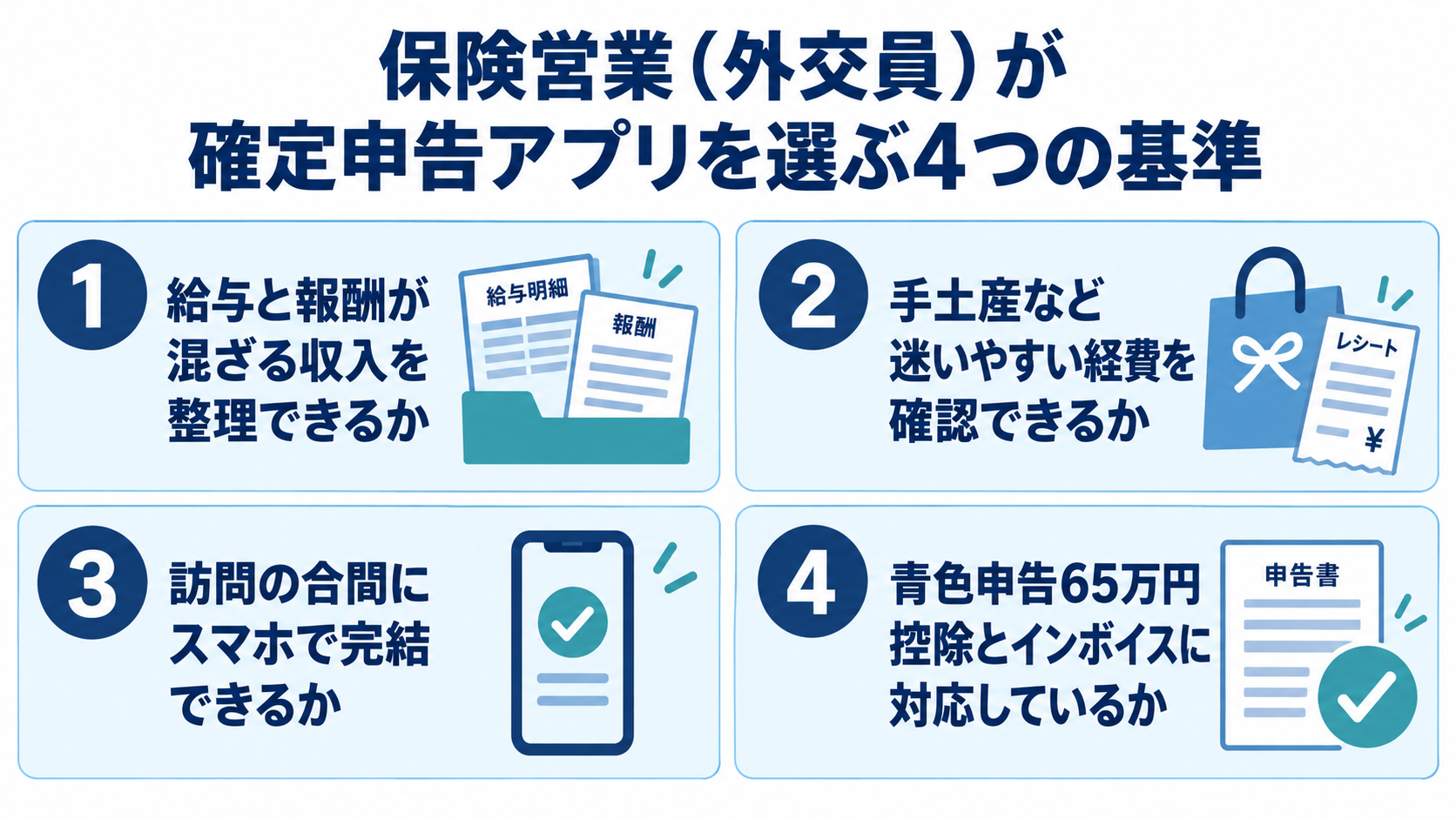 保険営業（外交員）が確定申告アプリを選ぶ4つの基準。給与と報酬が混ざる収入の整理、手土産など迷いやすい経費の確認、訪問の合間のスマホ完結、青色申告65万円控除とインボイス対応の4項目を示した図解