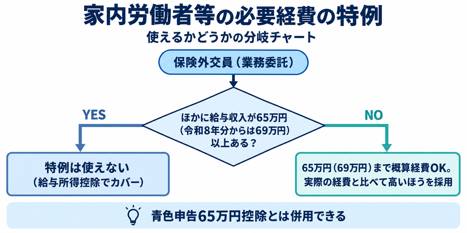 家内労働者等の必要経費の特例が使えるかどうかの分岐チャート。ほかに給与収入が65万円（令和8年分からは69万円）以上あると使えず、なければ65万円まで概算経費にでき、実際の経費と比べて高いほうを採用。青色申告65万円控除とは併用できることを示した図解