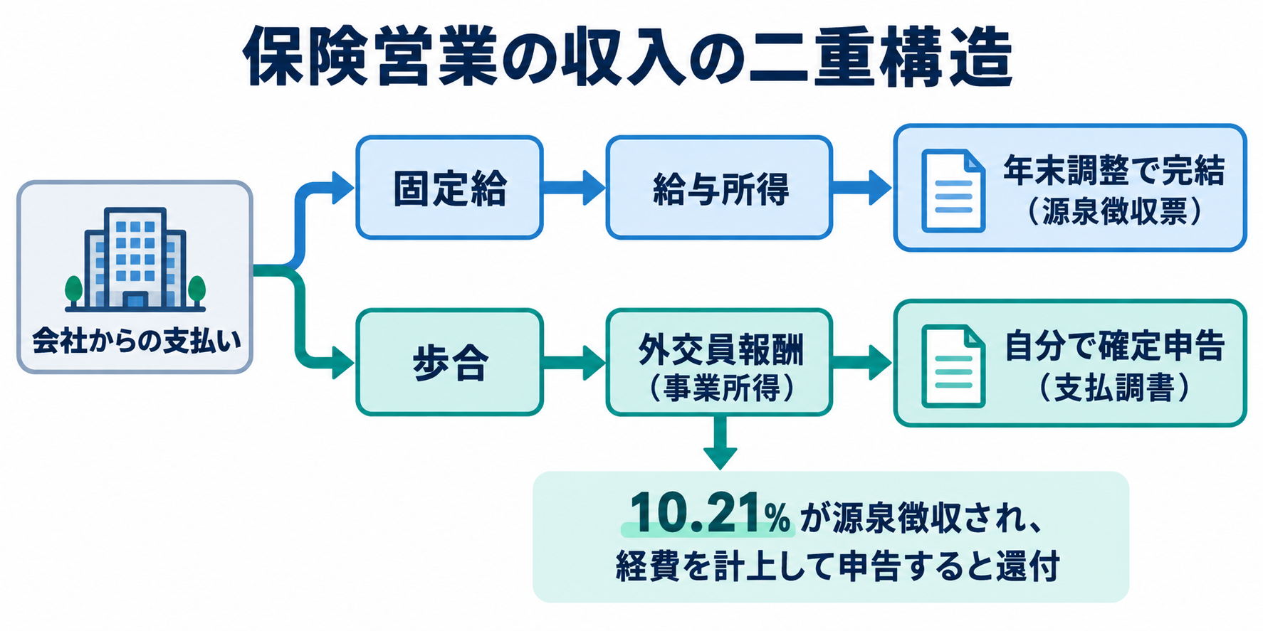 保険営業の収入の二重構造。固定給は給与所得として年末調整で完結（源泉徴収票）、歩合は外交員報酬（事業所得）として自分で確定申告（支払調書）が必要で、10.21%が源泉徴収され経費を計上して申告すると還付されることを示した図解