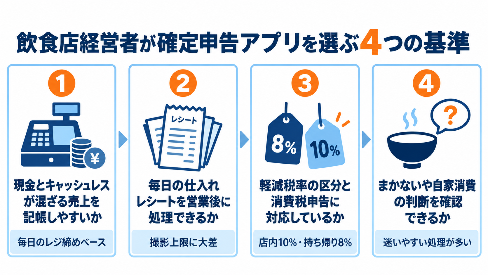 飲食店経営者が確定申告アプリを選ぶ4つの基準（現金とキャッシュレスが混ざる売上の記帳・毎日の仕入れレシートの処理・軽減税率の区分と消費税申告・まかないや自家消費の判断）を示した図解