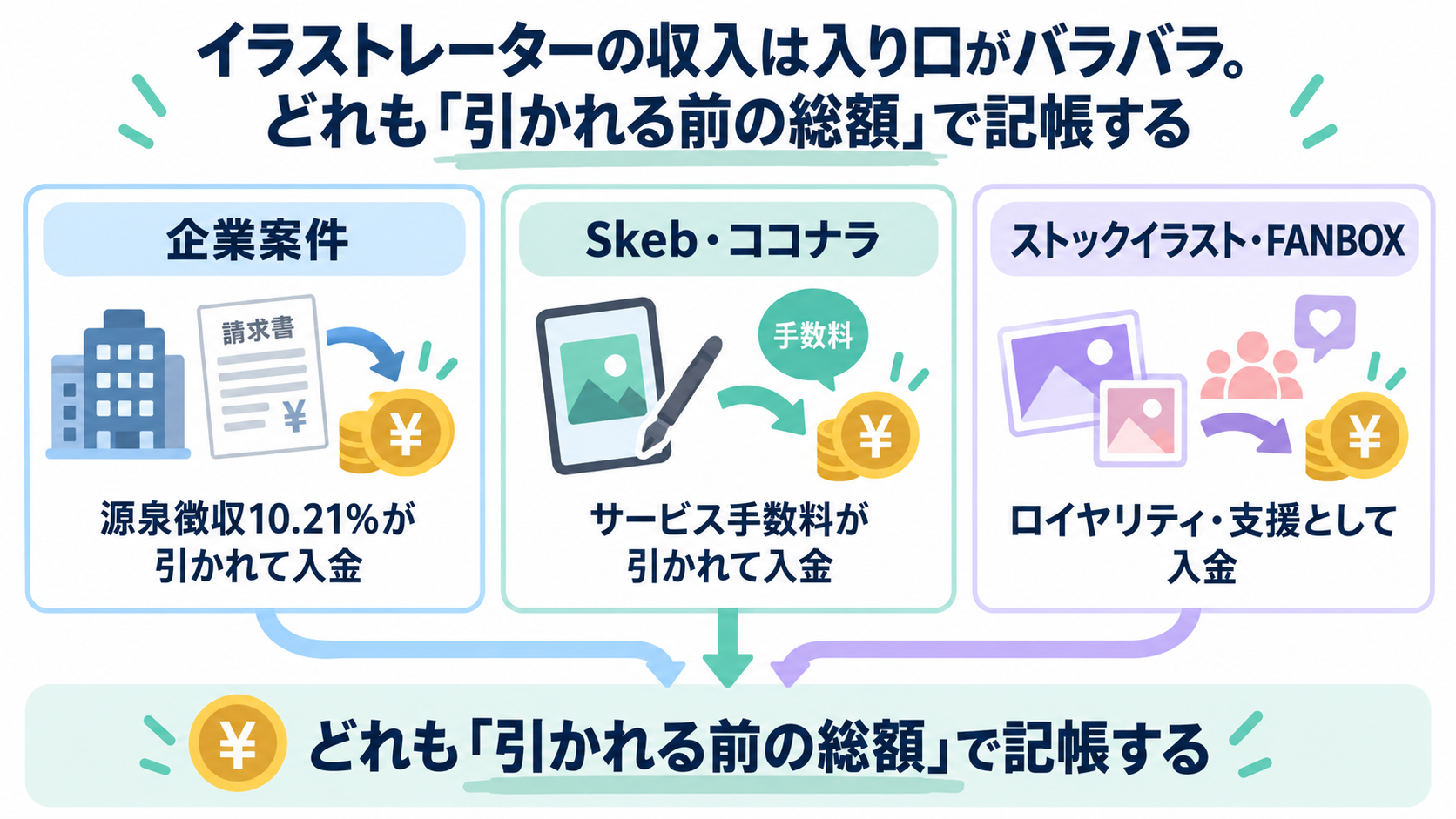 イラストレーターの収入は入り口がバラバラ。企業案件は源泉徴収10.21%が引かれて入金、Skeb・ココナラはサービス手数料が引かれて入金、ストックイラスト・FANBOXはロイヤリティ・支援として入金され、どれも引かれる前の総額で記帳することを示した図解