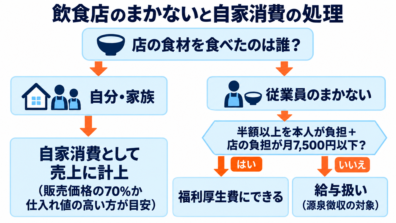 飲食店のまかないと自家消費の処理の分岐図。自分や家族が食べた分は自家消費として売上に計上し、従業員のまかないは半額以上の本人負担と店の負担が月7,500円以下の条件を満たせば福利厚生費、満たさなければ給与扱いになることを示した図解