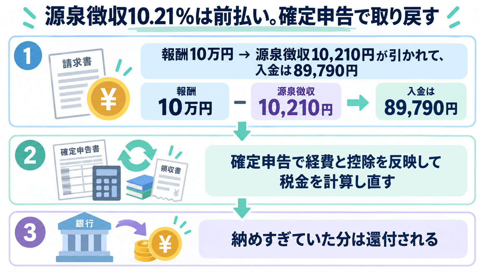 源泉徴収10.21%は前払いで確定申告で取り戻す。報酬10万円から源泉徴収10,210円が引かれて入金は89,790円になり、確定申告で経費と控除を反映して税金を計算し直すと納めすぎていた分は還付されることを示した図解