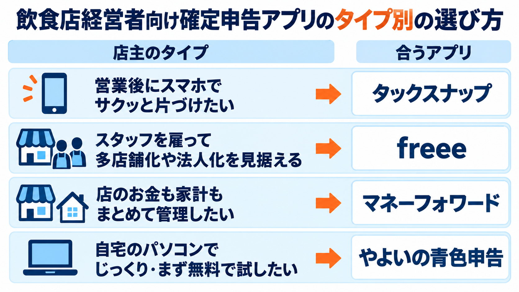 飲食店経営者向け確定申告アプリのタイプ別の選び方。営業後にスマホで片づけたい人はタックスナップ、スタッフを雇って多店舗化や法人化を見据える人はfreee、店のお金も家計も管理したい人はマネーフォワード、自宅のパソコンでじっくり派はやよいの青色申告を示した図解