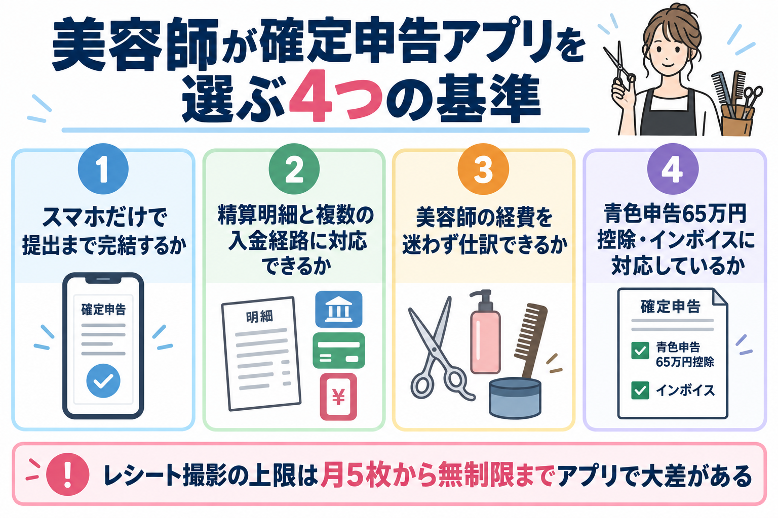 美容師が確定申告アプリを選ぶ4つの基準（スマホ完結・精算明細と複数の入金経路への対応・美容師の経費の仕訳のしやすさ・青色申告65万円控除とインボイス対応）を示した図解