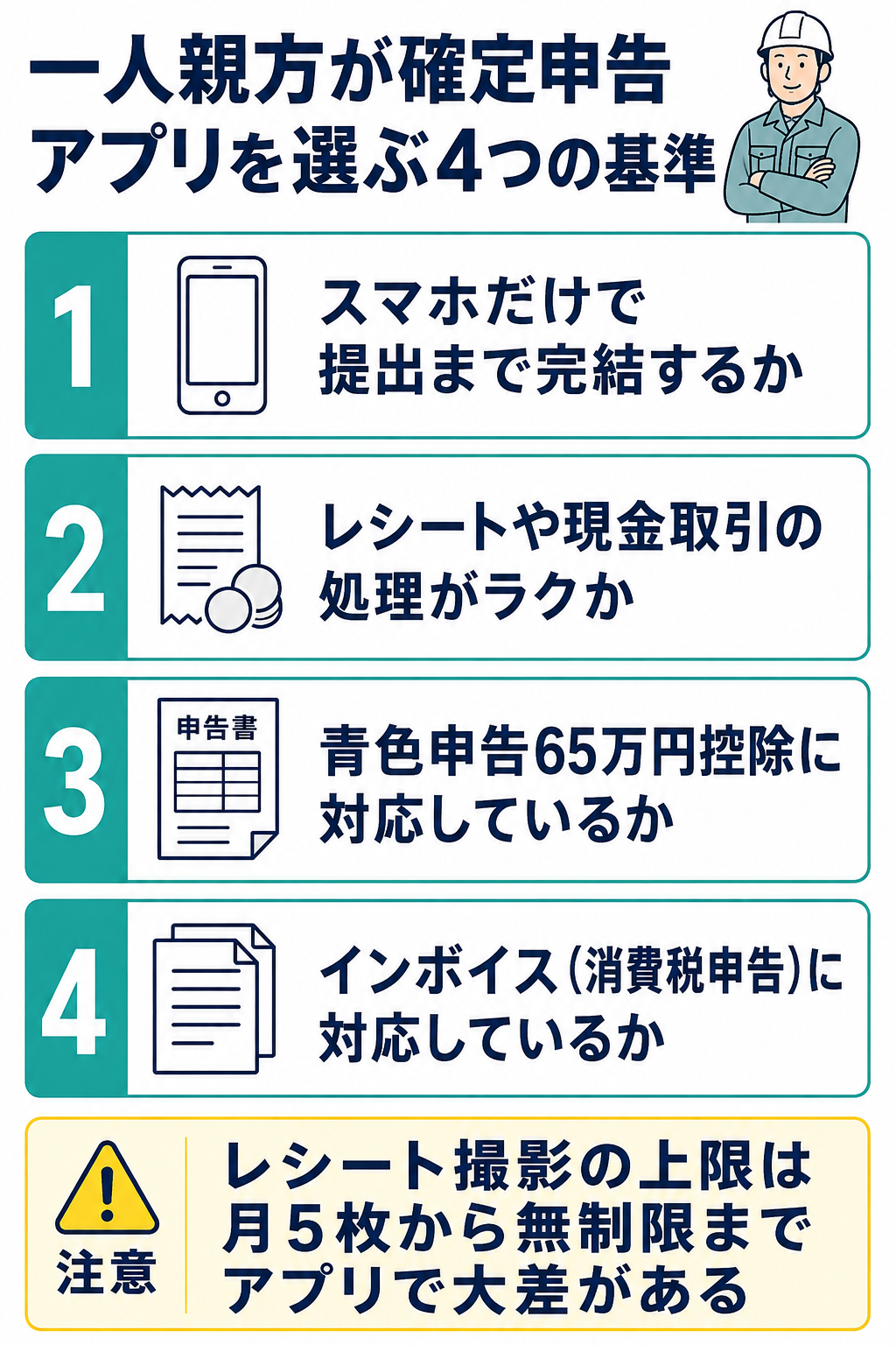 一人親方が確定申告アプリを選ぶ4つの基準(スマホ完結・レシートと現金取引の処理・青色申告65万円控除対応・インボイス対応)を示した図解