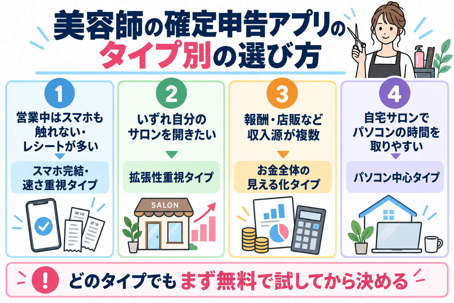 美容師向け確定申告アプリのタイプ別の選び方。スマホ完結・速さ重視、サロン開設を見据えた拡張性重視、お金全体の見える化、パソコン中心の4タイプを示した図解