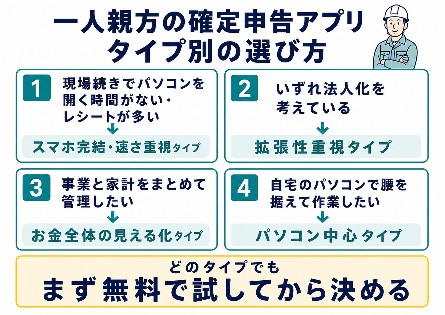 一人親方向け確定申告アプリのタイプ別の選び方。スマホ完結・速さ重視、法人化を見据えた拡張性重視、お金全体の見える化、パソコン中心の4タイプを示した図解