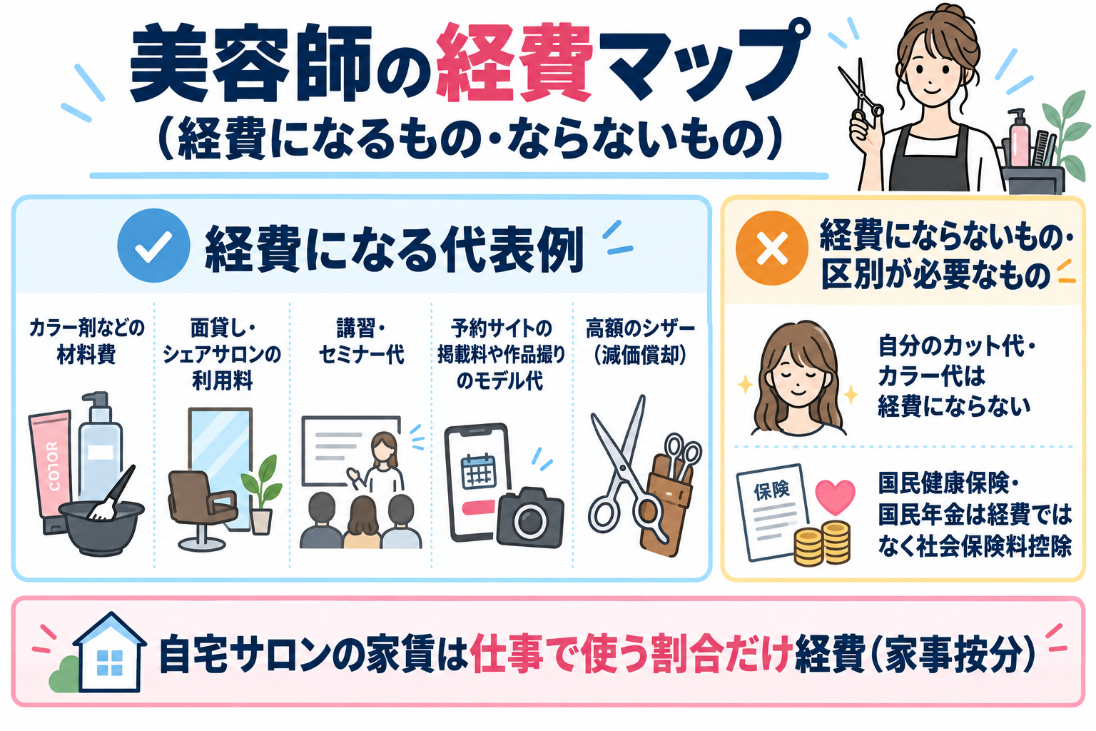 美容師の経費マップ。材料費・面貸し利用料・講習代・撮影モデル代は経費になり、自分の美容代は経費にならず、国保・国民年金は社会保険料控除になることを示した図解