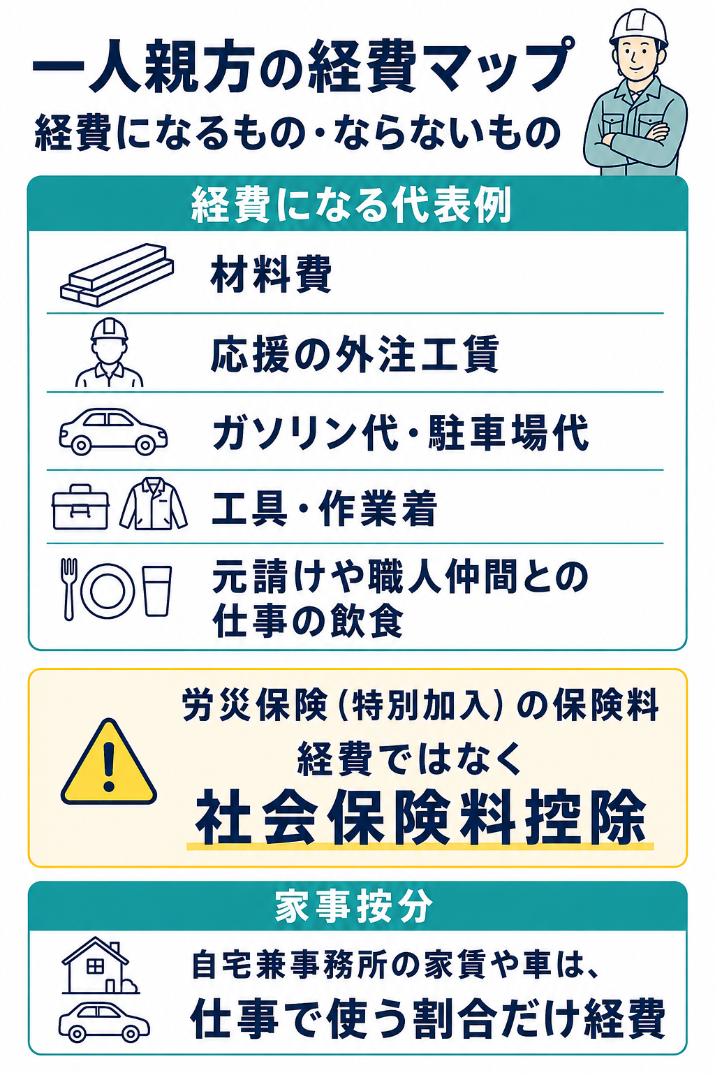 一人親方の経費マップ。材料費・外注工賃・ガソリン代・工具・仕事の飲食は経費になり、労災保険の特別加入保険料は経費ではなく社会保険料控除になることを示した図解