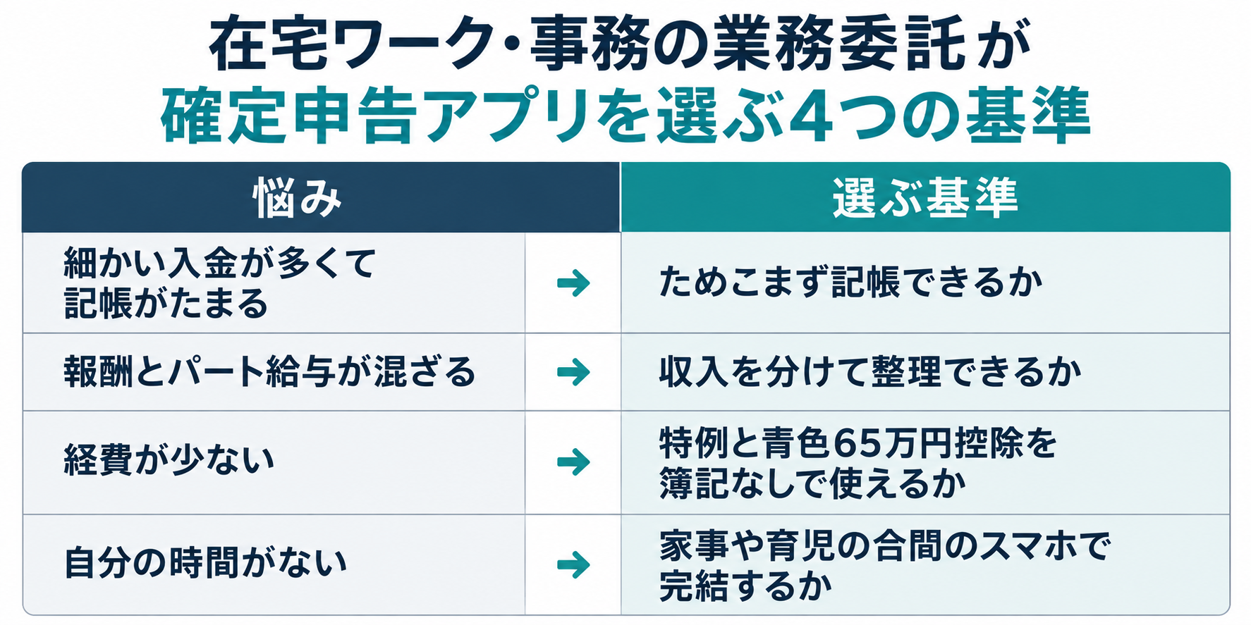 在宅ワーク・事務の業務委託が確定申告アプリを選ぶ4つの基準。細かい入金が多くて記帳がたまる悩みにはためこまず記帳できるか、報酬とパート給与が混ざる悩みには収入を分けて整理できるか、経費が少ない悩みには特例と青色65万円控除を簿記なしで使えるか、自分の時間がない悩みには家事や育児の合間のスマホで完結するかを対応させた図解